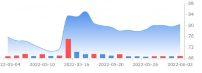 물류 및 운송회사 라이더스, 실적 가이던스 상향 조정