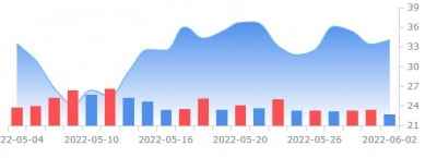 터닝포인트 테라퓨틱스 주가 114% 급등