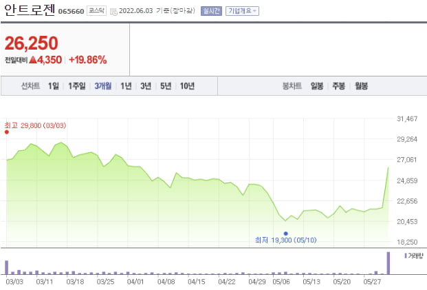 잠잠하던 안트로젠 주가 20% 급등 '화들짝' [한재영의 바이오 핫앤드콜드]