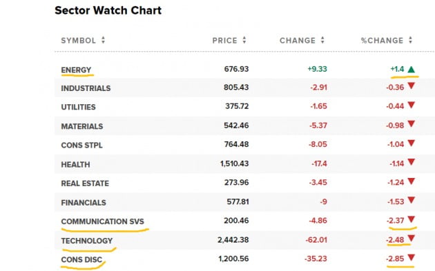 In the New York Stock Exchange on the 3rd (local time), the indices of 10 sectors excluding energy out of 11 sectors fell.  Courtesy of CNBC
