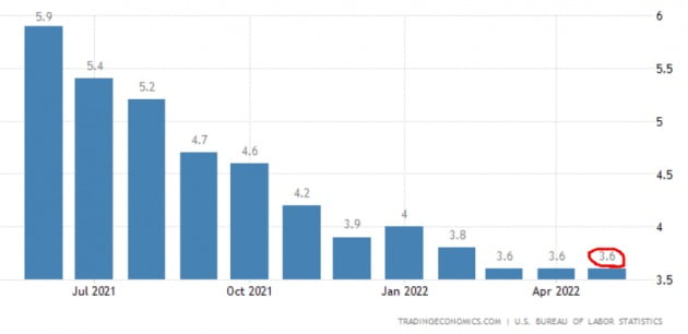 미국의 지난달 실업률은 3.6%로, 3개월 연속 낮은 수준을 유지했다. 미 노동부 및 트레이딩이코노믹스 제공
