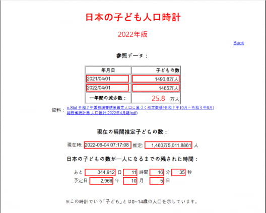 도호쿠대의 '어린이 인구 시계'. 일본의 출산율이 이대로라면 2022년 6월4일 7시17분 8초 현재 1460만5012명인 일본의 어린이는 매초 줄어들어 34만4912일 11시간16분 35초 후 1명이 된다. 