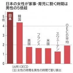 경제협력개발기구(OECD) 조사에 따르면 일본 여성은 가사와 육아에 쏟는 시간이 일본 남성보다 5.5배 많다. OECD 평균은 2배를 넘지 않는다. 한국도 여성의 가사·육아 노동시간이 남성의 4배를 넘었다. (자료 : 니혼게이자이신문)