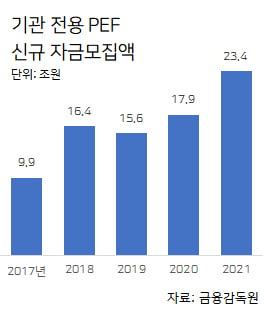 “갑자기 PEF 투자할 돈이 사라졌답니다.” [이태호의 캐피털마켓 워치]