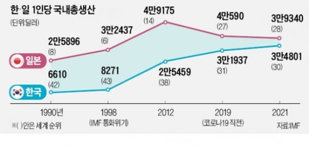 "私たちは今、後進国です" 日本の嘆き…国民所得「2位→28位」が下がる [정영효의 인사이드 재팬] 