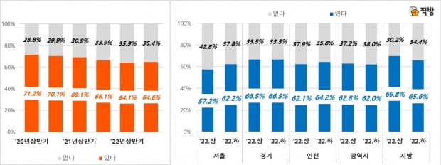 반기별 주택 매입 의향 설문 응답 결과. 사진=직방