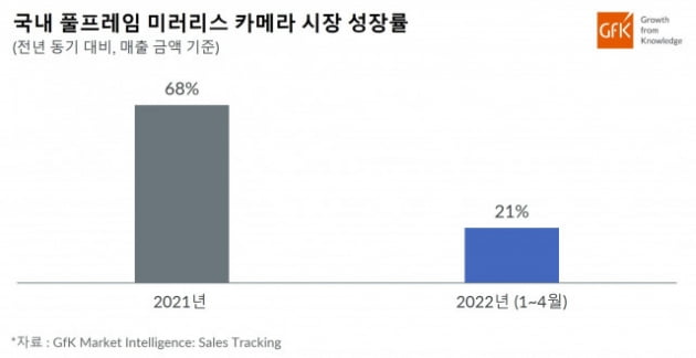 "그래도 '폰카'보다 '디카'"…600만원 넘는 제품 '불티'