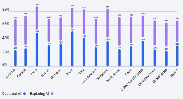 각국별 기업의 AI 도입률. IBM