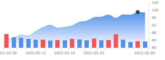 에버코어 "60% 오른 엑슨 더 오를 것" 