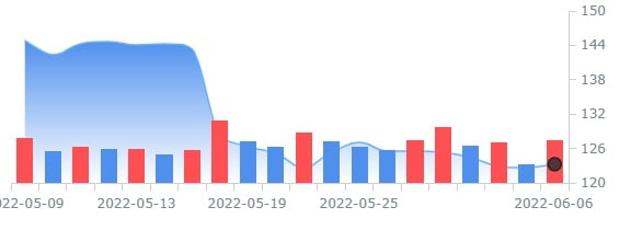 JM스머커, 땅콩버터 리콜로 내년 수익 악화 발표