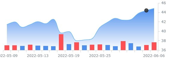 유나이티드내추럴푸드, 월가 예상치 웃도는 실적 발표