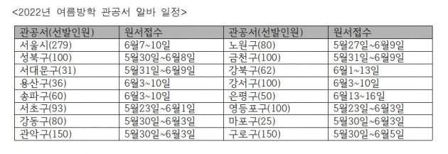 서울시 대학생 6주 알바 얼마나 받을까