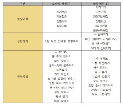 AI역량검사 무엇이 달라졌을까