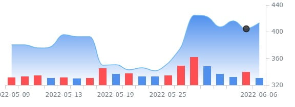 재개된 파티,결혼식 증가로 美소매업체 희비 엇갈려