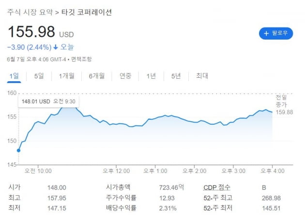 [김현석의 월스트리트나우] '타겟'의 실적 경고는 인플레이션 완화 신호?