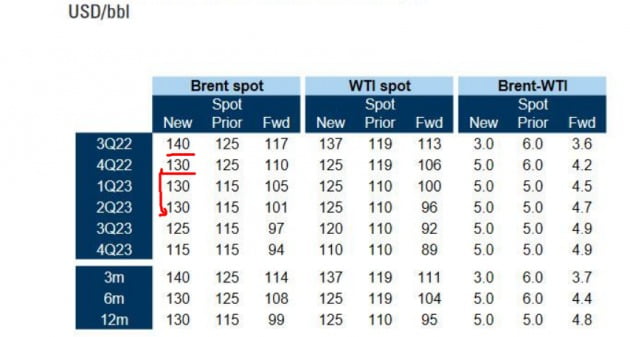 골드만삭스는 7일(현지시간) 올해 3분기의 북해산 브렌트유 가격을 배럴당 140달러로 전망했다. 골드만삭스 제공
