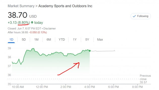 아카데미스포츠 주가는 7일(현지시간) 미국 뉴욕증시에서 1분기 호실적에 힘입어 8.8% 급등했다.