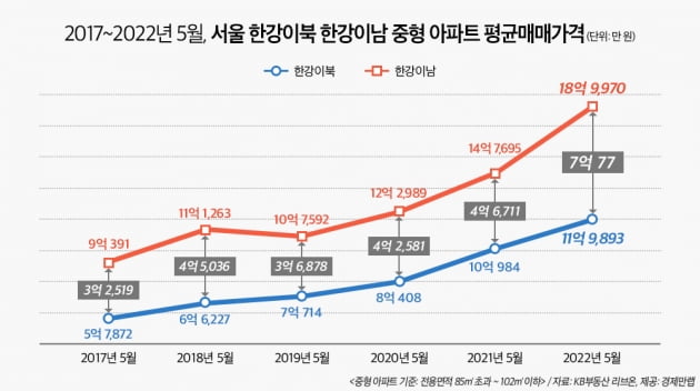 서울 한강 이북-이남 중형 아파트 평균매매가격. 사진=경제만랩