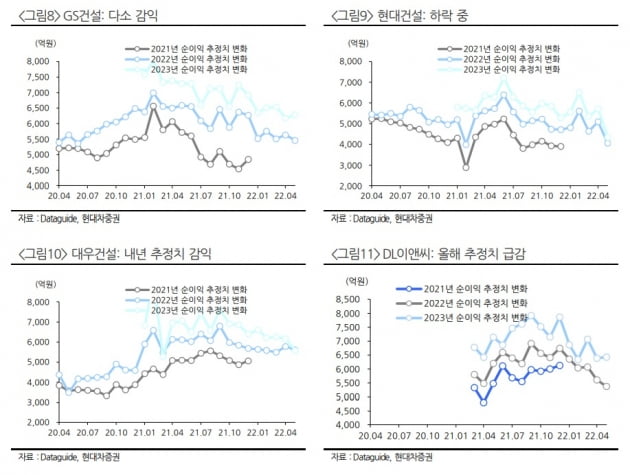 정책 기대감도 시들…볕들날 안보이는 건설주, 증권가 "비주택주에 기회"