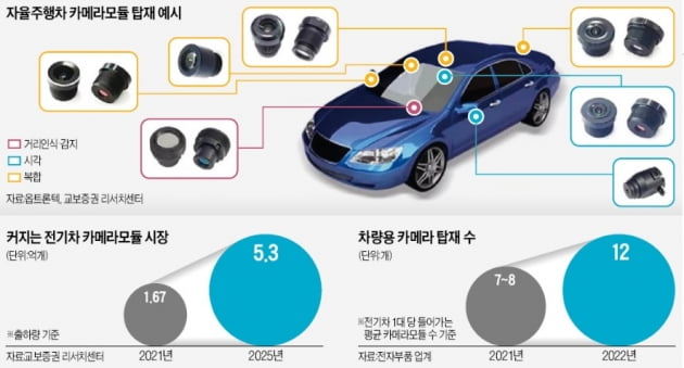 [단독] 삼성전기, 테슬라 카메라모듈 4조~5조원대 수주 '대박'