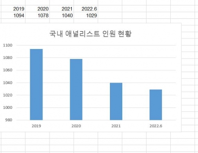 리서치센터 인력 수급난, 뺏고 뺏기는 애널리스트 영입 경쟁