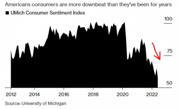 미국의 대표적인 소비심리 지표 중 하나인 미시간대 소비자태도지수는 올 들어 큰 폭으로 하락해왔다. 블룸버그 제공
