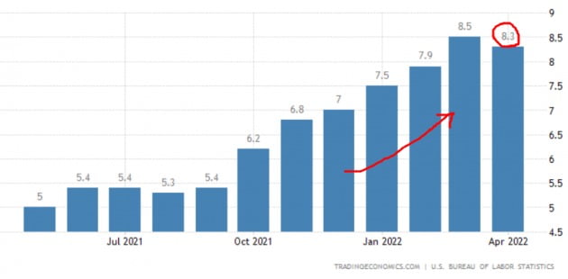 미국의 소비자물가지수는 최근 들어 8%를 넘고 있다. 미 노동부 및 트레이딩이코노믹스 제공

