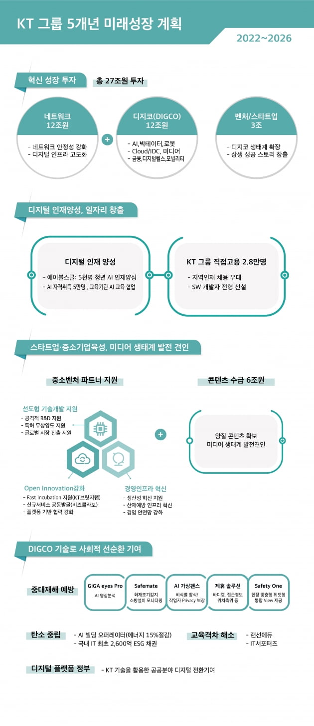 구현모 "디지털 전환 선도"…KT, 5년간 27조 '통큰 투자'
