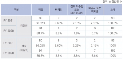 삼정KPMG "감사인과 내부회계관리인의 의견 불일치 86% 달해"