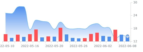 포지 글로벌 홀딩스, 보유 워런트 전량 매도 방침에 주가 급락