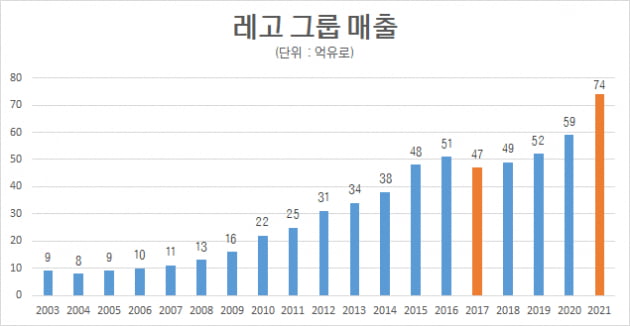 자료=레고