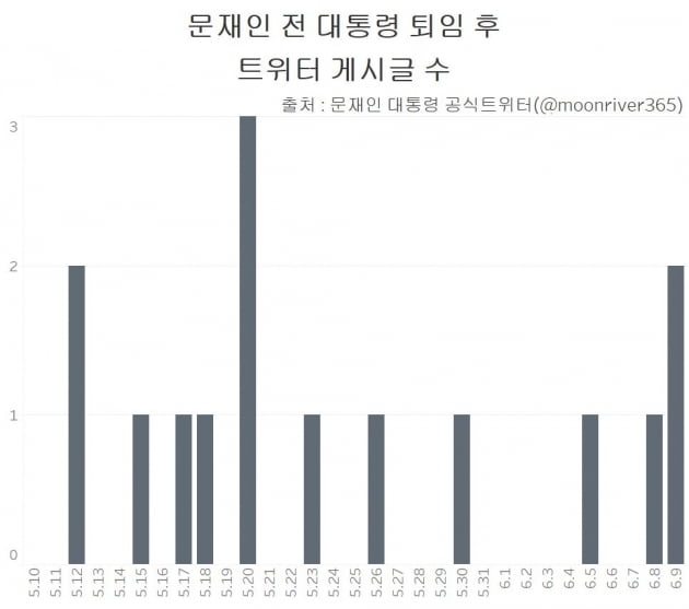 문재인 전 대통령의 퇴임 후 트위터 게시글 수. 문 전 대통령의 공식 트위터에는 퇴임 후 한 달 간 15개의 게시물이 올라왔다. 이틀에 한번꼴로 트위터 게시물을 올린 셈이다. /그래프=신현보 한경닷컴 기자