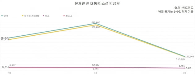 문재인 전 대통령의 소셜 언급량(뉴스·블로그·트위터(리트윗 포함)) 추이. 빅데이터 분석 플랫폼 썸트렌드에 따르면 문 전 대통령의 5월 소셜 언급량 합계는 4월 대비 47.7% 증가했다. 이달 9일까지도 트위터 언급량은 15만건을 넘어섰다. /그래프=신현보 한경닷컴 기자