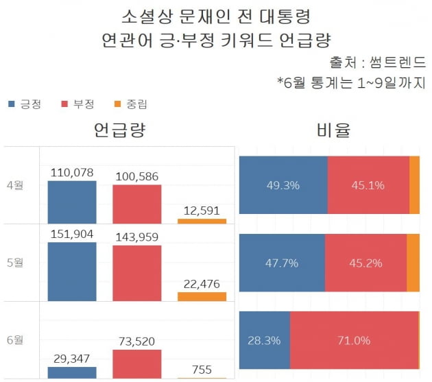 소셜상 문재인 전 대통령 연관어 긍·부정 키워드 언급량 및 비율. 4월과 5월까지 연관어 중 긍정어 비율이 소폭 높았으나 9일까지 부정어 비율이 70%를 웃돌면서 부정어가 긍정어 보다 많을 가능성도 제기된다. /그래프=신현보 한경닷컴 기자