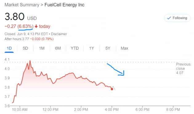수소기업 퓨얼셀에너지 매출 반토막…주가 6.6% 급락