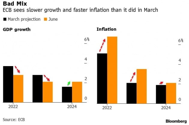 유럽중앙은행(ECB)은 9일(현지시간) 통화정책 회의에서 "7월과 9월에 기준금리를 인상하겠다"고 밝혔다. ECB는 올해 성장률 전망치를 하향 조정하면서 인플레이션 전망치는 높였다. ECB 및 블룸버그 제공
