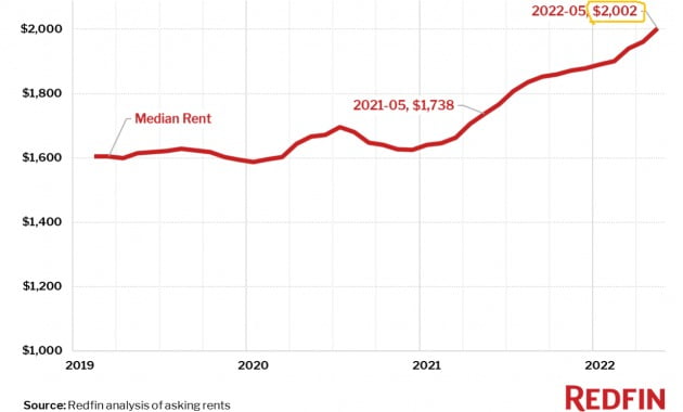 미국에서 인플레이션 우려가 큰 가운데, 지난달 전국 평균 월 임차료가 역대 처음으로 2000달러를 넘어선 것으로 집계됐다. 레드핀 제공

