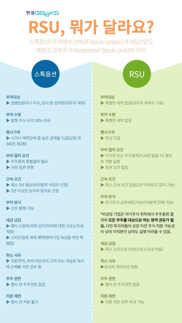 "인재 유출 막아라" 실리콘밸리가 꺼내든 '비급' RSU가 뭐길래 [긱스]