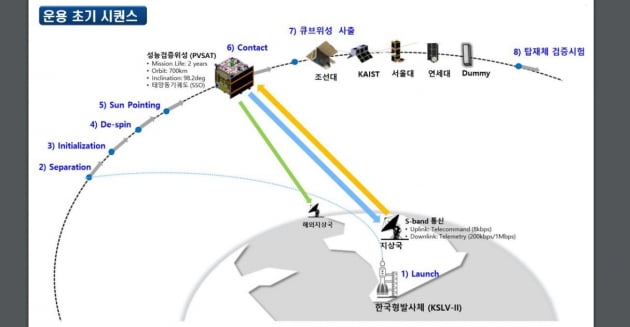 한반도 덮은 미세먼지 한 눈에…누리호 실리는 큐브위성 역할은?