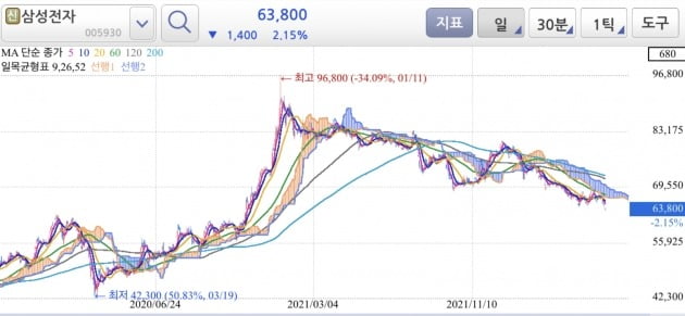 코로나19 이후 상승분을 모두 반납한 삼성전자.  