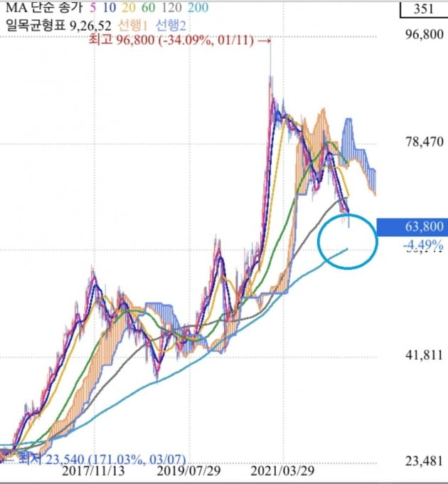 삼성전자 주봉. 120주 이동평균선에 지지선이 형성될 것으로 보인다.