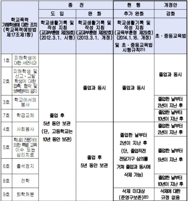 현행 학교폭력 처벌 조치와 개정안 내용