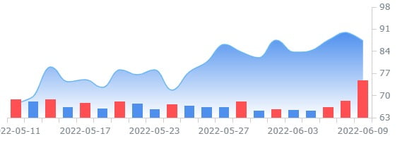 미 전자서명 업체 도큐사인, 주가 24% 급락