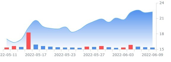 스피리트 항공 주가 추이