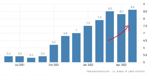 미국의 지난달 물가상승률은 작년 동기 대비 8.6% 급등한 것으로 기록됐다. 미 노동부 및 트레이딩이코노믹스 제공
