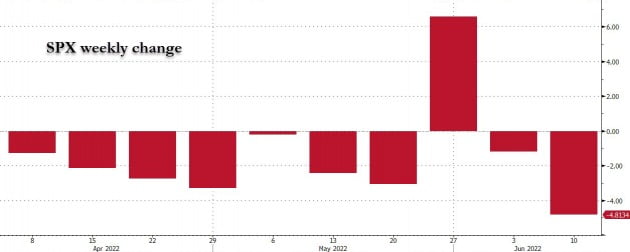 미국 뉴욕증시의 S&P500지수는 최근 10번의 주간 중에서 9번 하락했다. 
