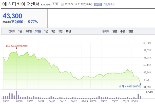 최저가 다가가는 에스디바이오센서…이수앱지스는 급등 [한재영의 바이오 핫앤드콜드]