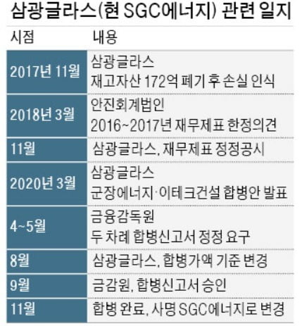 삼광글라스 관련 일지