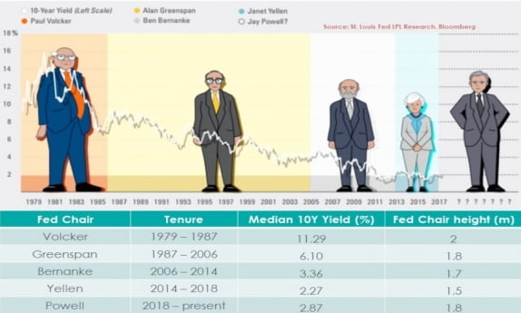 Fed 의장의 키가 클수록 금리 인상폭이 커진다? [정인설의 워싱턴나우]