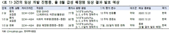 “에스씨엠생명과학, 올 8월·내년 1분기 발표 임상 결과 주목”